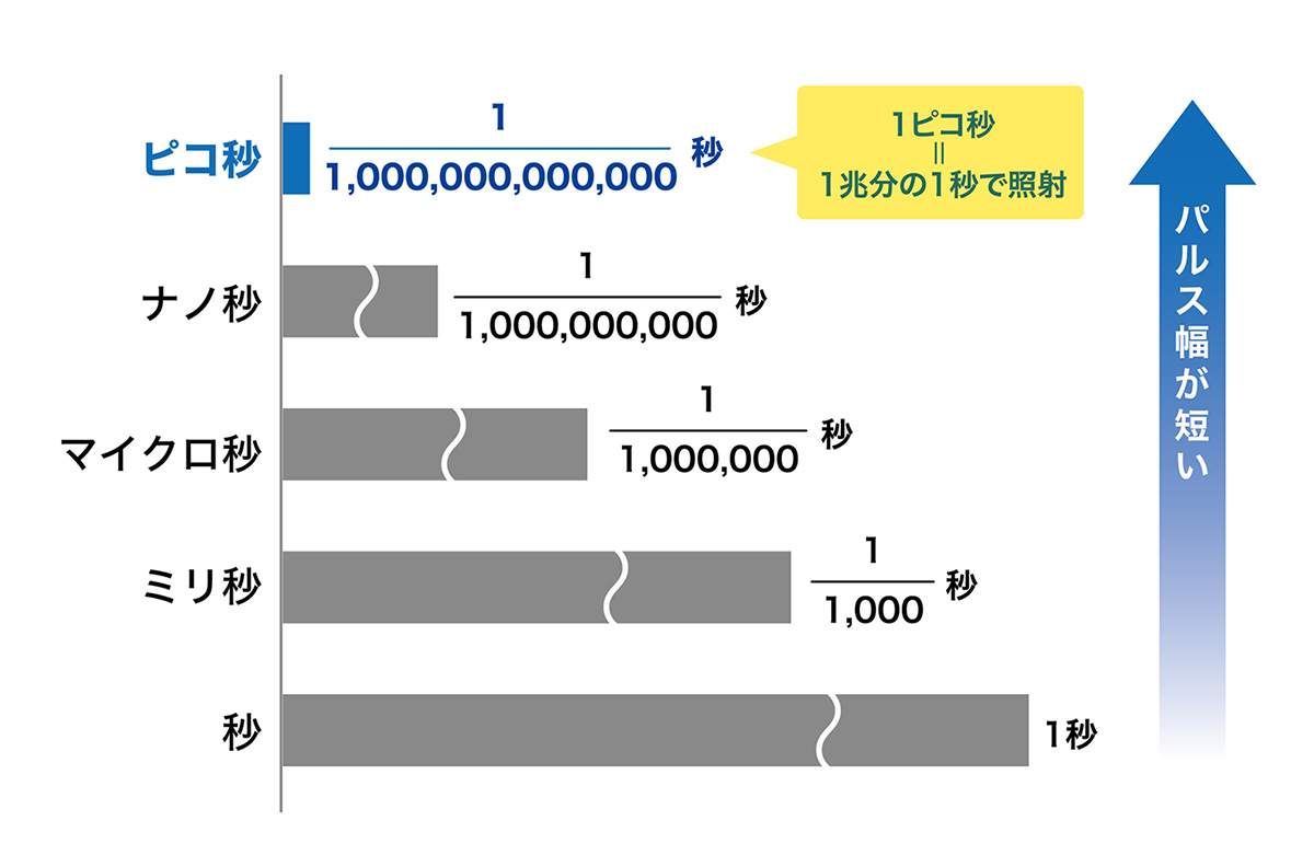 ピコレーザー(PQX)